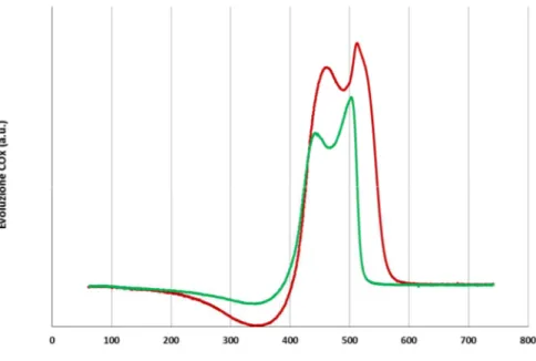 Figura  3.24  Profilo  di  ossidazione  dei  catalizzatori  esausti  PtSn/Al 2 O 3   (rosso)  e  PtSn0.5K/Al 2 O 3
