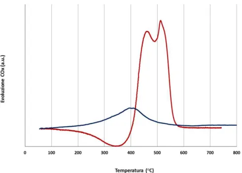 Figura 3.25 Profilo di ossidazione del catalizzatore esausto PtSn/Al 2 O 3  in seguito alla prova con  dodecano (rosso) e metilcicloesano (blu).