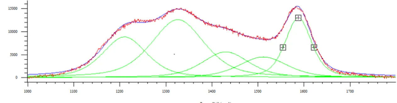 Figura  3.27  Spettro  Raman  registrato  per  il  campione  PtSn0.5K/Al 2 O 3   scaricato  dopo  la  prova  catalitica con surrogato complesso 