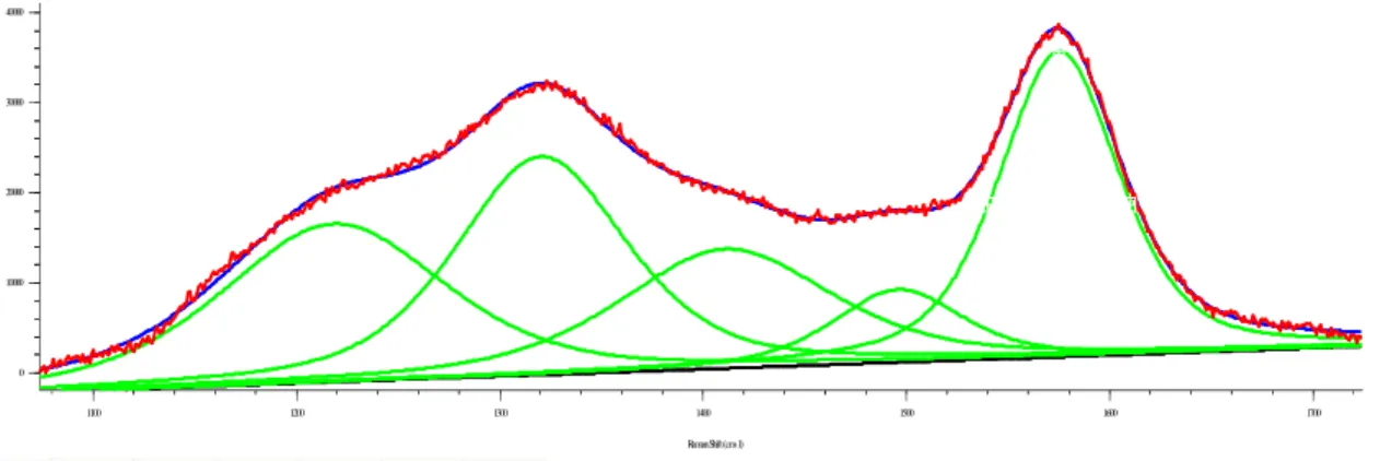 Figura 3.30 Spettro Raman registrato per il campione PtSn/Al 2 O 3  scaricato dopo la prova catalitica  con LSK.