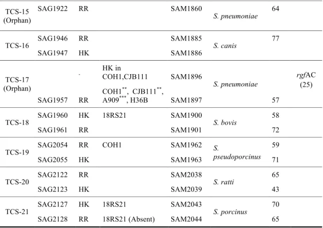 TABLE 1 Comparative genomics of TCS    