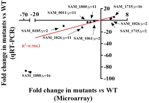 FIG  9  Correlation  between  microarray  and  qRT-PCR.  Values  obtained  for  the  two  methods  were plotted on the x and y axes