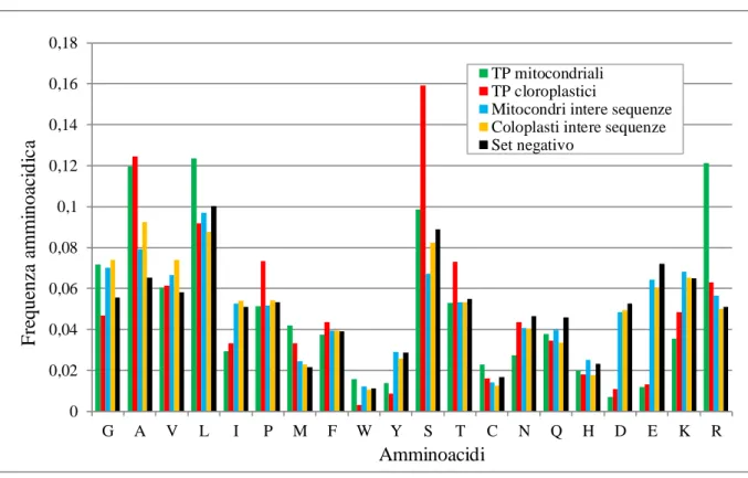Figura  2.  Composizione  amminoacidica  dei  Targeting  Peptide  e  delle  intere  sequenze  incluse  nel  dataset  di  training di TPpred