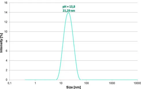 Fig.  3.4.  Size  distribution  of  the  TMAH-m  sample after the  addition  of  300µL  of  HNO 3   (65%v/v)