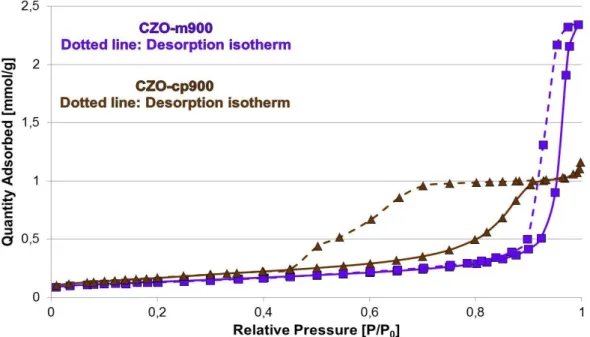 Fig. 3.16. Adsorption and desorption isotherm profiles of CZO-m900 and CZO-cp900 samples 