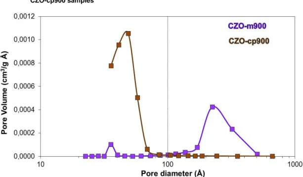 Table  3.7.  BET  Surface  Area,  Pores  Volume  and  Average  Pore  Diameter  of  the  CZO-m900  and  CZO-cp900 samples 