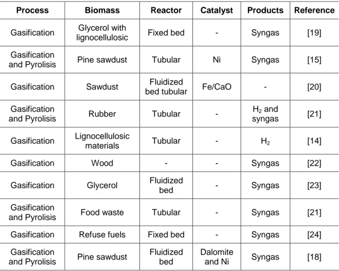 Table  1.2  summarize  some  of  the  most  important  processes  of  pyrolisis  and  gasification of biomass to produce H 2  and syngas