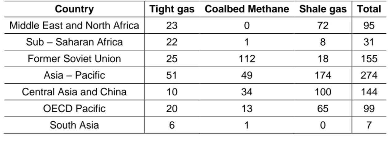 Table 1.3 summarize the world reserves of the main types of unconventional gas. 