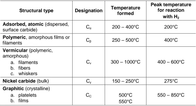 Table  1.6.  Forms  and  reactivities  of  carbon  species  formed  by  decomposition  of  CO  on  nickel  [Adapted from Ref