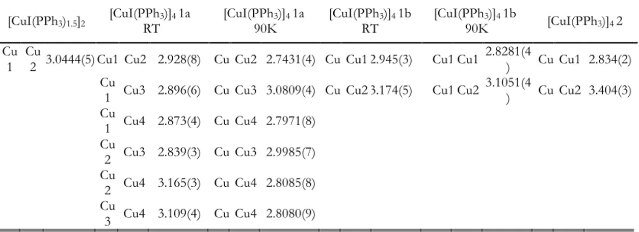 Table 1.1 | Cu-Cu distances in cuprous organophosphine compounds. All distances are reported in Å