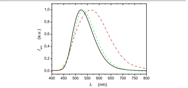 Figure  4.9  |  Emission  spectra  of  [Cu 2 I 2 (PN) 3 ]  (solid,  black),  [CuI(PN) 3 ]  (dash,  green)  and  [Cu 4 I 4 (PN) 2 !(CH 3 CN)] (dash-dot, red) as crystalline powders at room temperature