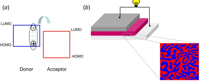 Figure  1.3  Photoinduced  electron–transfer  from  the  donor  to  the  acceptor  (a)  and  the  structure of a bulk–heterojuncion solar cell (b)