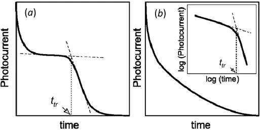 Figure  2.4  Typical  time–of–flight  transients  for  non–dispersive  charge  transport  (a),  and  dispersive transport (b)