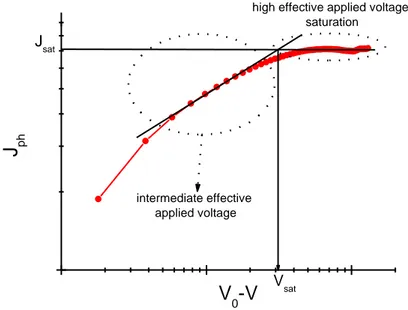 Figure 2.7 Typical plot of the net photocurrent as a function of the effective voltage