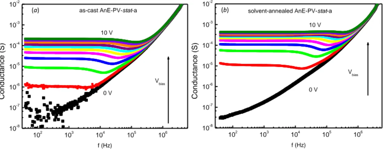 Figure 3.10 Frequency dependence of conductance for as–cast (a) and solvent–annealed (b)  AnE–PV–stat–a  films,  for  V bias   values  in  the  range  0–10  V  with  a  step  of  1  V
