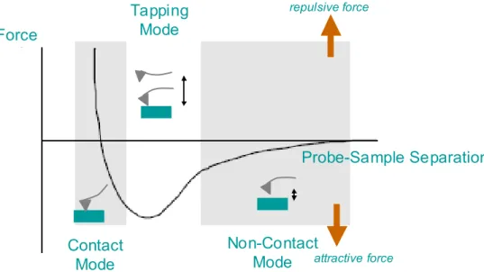 Figure 2.14: Plot of force as a function of probe-sample separation. 