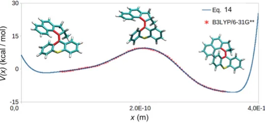 Figure 4.7: - Linearised potential energy profile, dots, and polynomial fit, solid line, of the helix inversion path