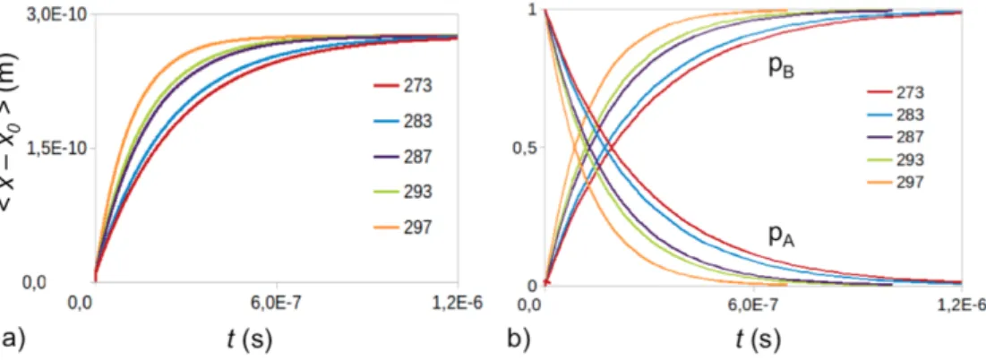 Figure 4.8: - a) Time evolution of the rotor mean displacement for five di↵erent tem- tem-peratures