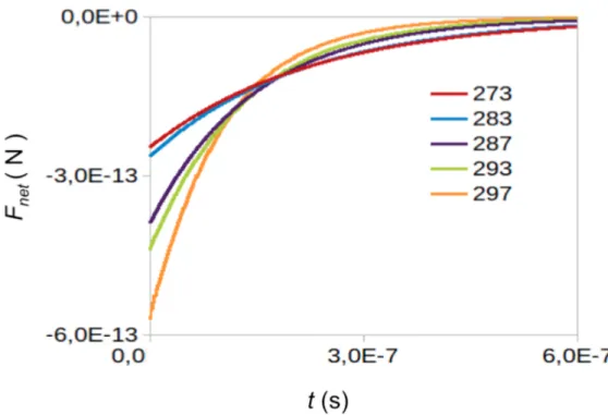 Figure 4.11: - Net-force exerted by the rotor as a function of time at five di↵erent temperatures.