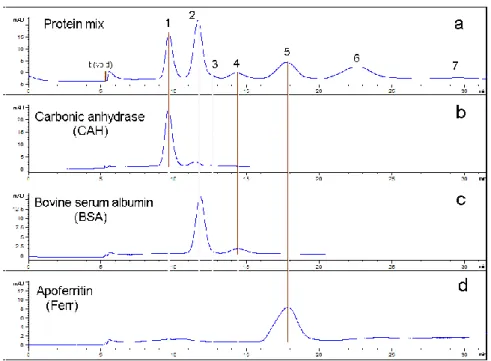 Figure 2 – Separation profiles at 215 nm corresponding to the standard protein mixture (a) and  single standard proteins: carbonic anhydrase (b), bovine serum albumin (c) and apoferritin (d)