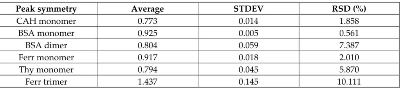 Table 5 summarizes the average values, the standard deviation and the relative standard  deviation (RSD %) of the peak symmetry over 13 subsequent runs