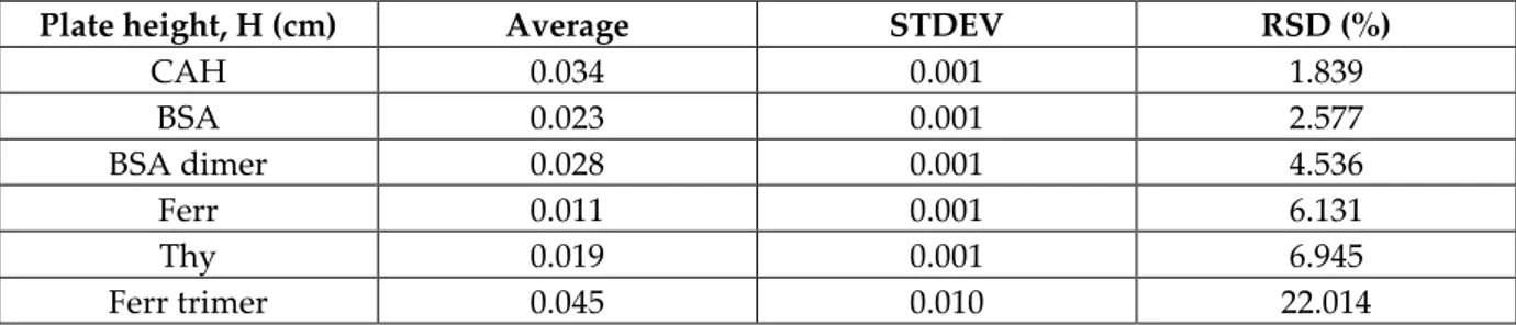 Table 7 – Separation efficiency (plate height, cm): average values, standard deviation and relative  standard deviation over 13 subsequent sample runs 