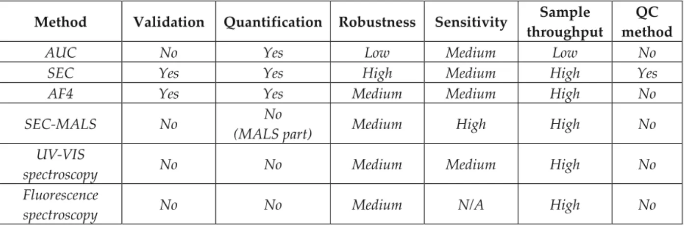 Table 1 - Typical use of analytical techniques in the biopharmaceutical industry with respect to  aggregate analysis [Engelsman et al