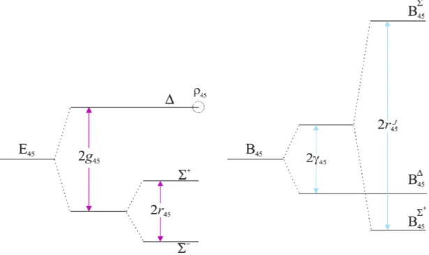 Figure 2.3:  Splitting of energy levels and of B v  of the state  v 4  = v 5  = 1.  