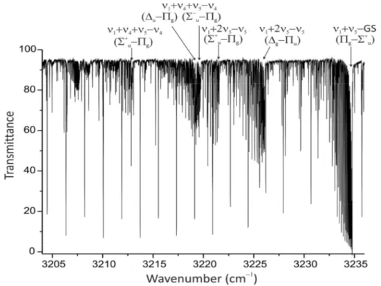 Figure 3.4 : Portion of the infrared spectrum of  12 C 2 D 2  showing the Q branches of the  1  +  5