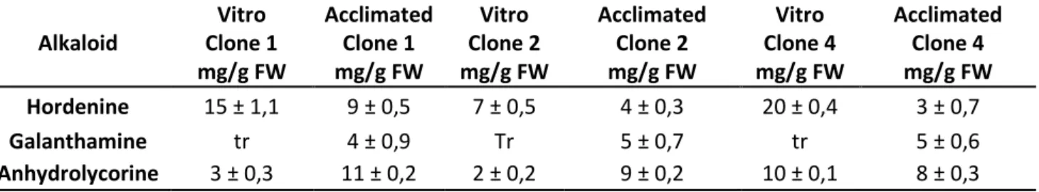 Table 10.6 Quantitative analysis in L. nicaeense extract by HPLC-DAD. 