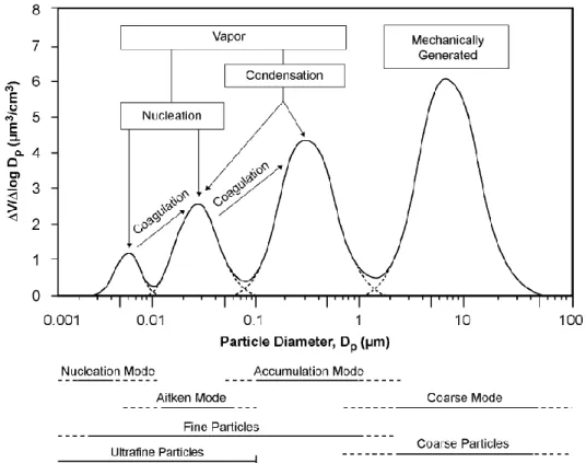 Figure 1.2 Typical size distribution of atmospheric aerosol and origin of particulate matter (US EPA, 2004)