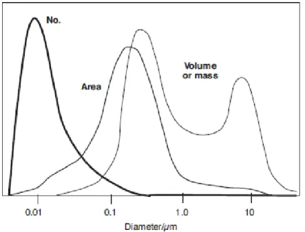 Figure  1.3  Simplified  comparison  among  number,  area  and  volume  of  particles  as  a  function  of  the  logarithm of the particles diameter (Tiwary and Colls, 2002)