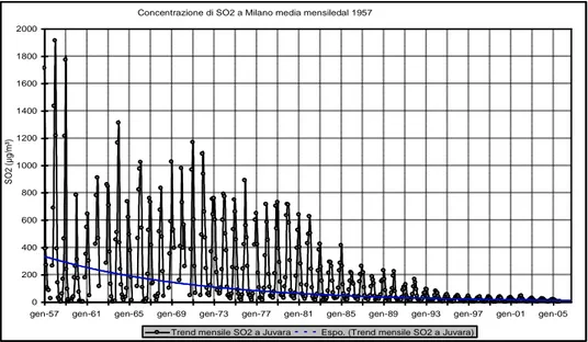 Figure 1.5 Historic series of SO 2  concentrations in Milan since 1957 until 2005 (Cazzuli et al., 2005)