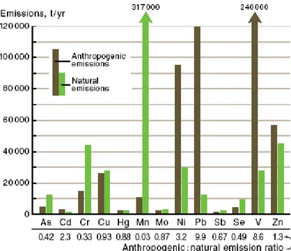 Figure  1.12  Global  estimated  anthropogenic  emissions  of  metals  compared  to  estimated  natural  sources  (Nriagu and Pacyna, 1989)