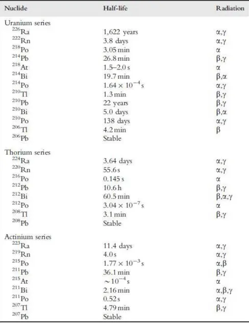 Table  1.3  Partial  decay  series  starting  from  Radium  isotopes  in  the  three  main  radioactive  decay  series  (Sykora and Froehlich, 2010)
