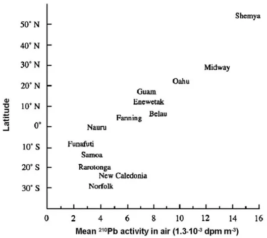 Figure 1.14 Distribution of  210 Pb in air at stations of the SEAREX network. The site name is  centered over  the  point  representing  the  data