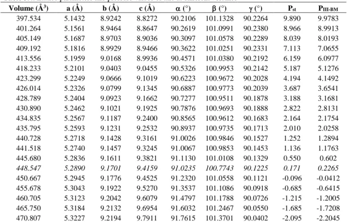 Table 3.4. Lattice parameters and pressure values of talc at different volumes 