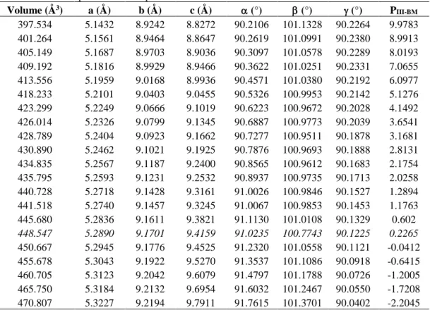 Table 4.1. Lattice parameters and pressure values of talc at different volumes 