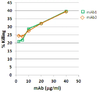 Figure  11.  The  anti-EXN6  mAbs  promote  FabZAP-based  killing  of  cancer  cells.  T47D  cells  were  incubated  30’  on  ice  with  different  concentration  of  mAbs  1  and  3  (from  1  to  40  g/ml)  or  with  an  irrelevant  mAb,  then  shifted 