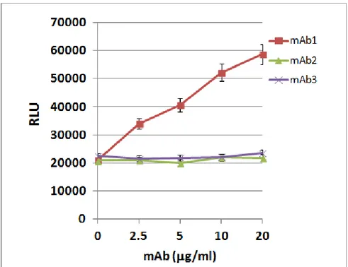 Figure 12 –An anti-EXN6 mAb with ADCC activity. mAb1, mAb2 and mAb3 were incubated at  different  concentrations  with  T47D  and  engineered  effector  Jurkat  cells  at  an  E:T  ratio  of  3:1  (75,000 and 25,000  cells/well, respectively)