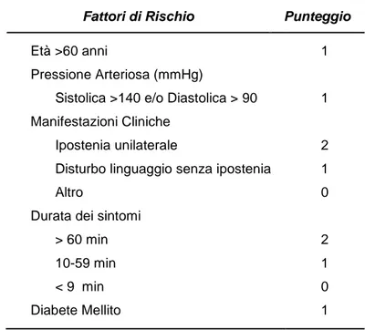 Tabella  1:  punteggio  per  i  fattori  di  rischio  dell’ABCD2  Score (modificato da: Johnston, Lancet 2007)