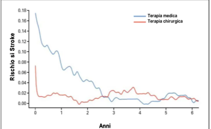 Figura  3:  rischio  di  Stroke  in  pazienti  con  stenosi  carotidea  sintomatici,  in  seguito  a  terapia  chirurgica  o  terapia  medica