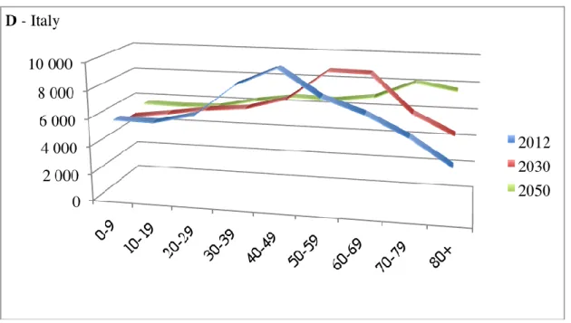 Figura 1.  Distribuzione  della  popolazione  (y,  n.  abitanti)  per  fasce  di  età  (x,  anni  di  età)