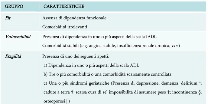 Tabella  1.  Categorie  tassonomiche  dell’invecchiamento,  da  Hamerman  et  al.,  Toward  an  understanding of frailty