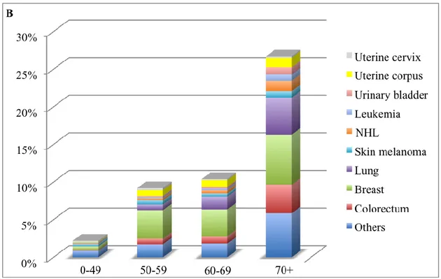 Figura 4. Probabilità (y, %) di sviluppare una neoplasia maligna (esclusi i  tumori cutanei non  melanomatosi) in differenti classi di età (x, anni), Stati Uniti d’America, 2007-2009