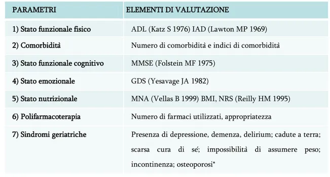 Tabella 3.  Comprehensive Geriatric Assessment, da Balducci L., Geriatric Oncology,  Crit Rev  Oncol Hematol, 2003