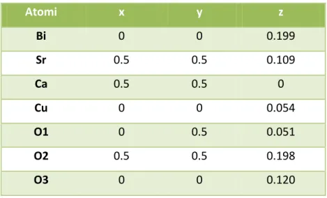 Tabella 2.1 - Posizione dei singoli atomi nella cella unitaria pseudotetragonale del Bi-2212 [4]