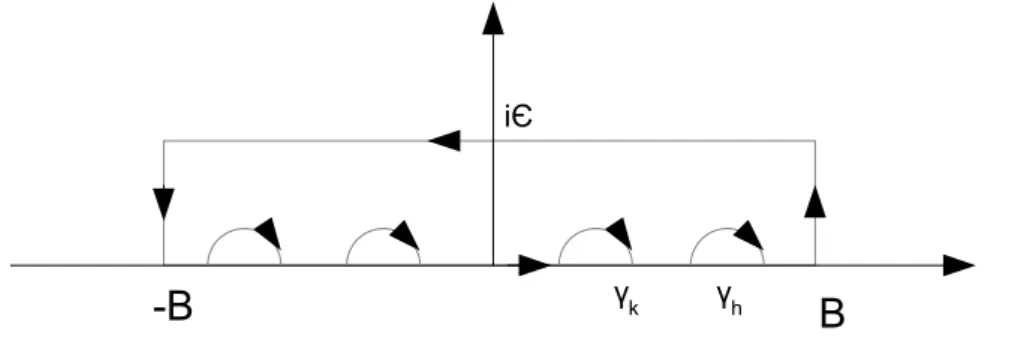 Figure 3.1: The path of integration, in the complex plane singled out: 0 = ( Z B −B + Z B+iε B + Z −B+iεB+iε + Z −B −B+iε + s X k=1 Z γ k + L Xh=1 Z γ h ) dvπ O(v) i Z 4 dv (v)1 + (−1)L+s e −iZ 4 (v) (3.10) After the residues over the hal circles have been