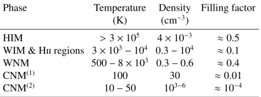 Table 1.1: Physical properties of ISM phases, from Draine (2010) and Hennebelle