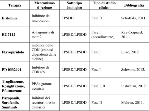 Tabella  3: Panoramica degli studi clinici per terapie innovative sistemiche nei liposarcomi ben  differenziati e dedifferenziati (LPSBD=liposarcoma ben differenziato; LPSDD=liposarcoma  dedifferenziato).
